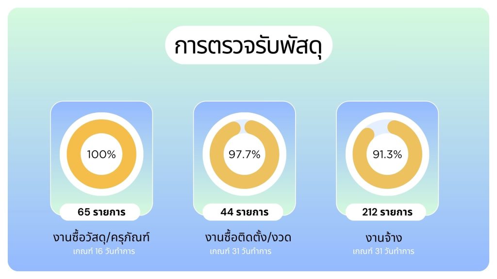 ความก้าวหน้า การตรวจรับ