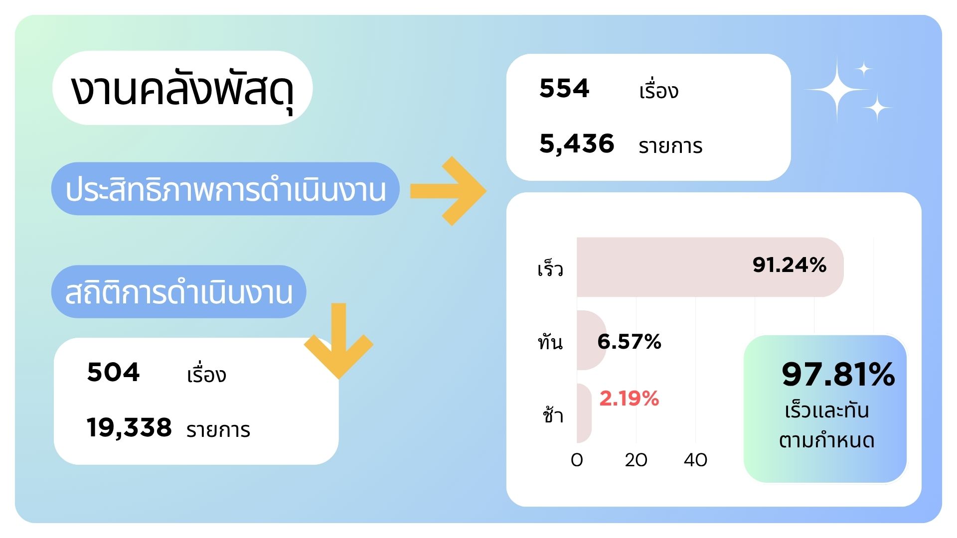 ความก้าวหน้า งานคลังพัสดุ