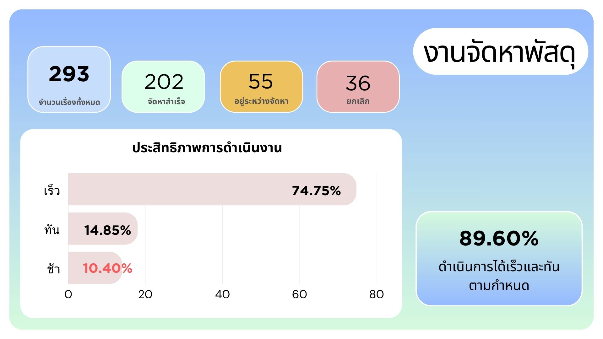ความก้าวหน้า การจัดหา