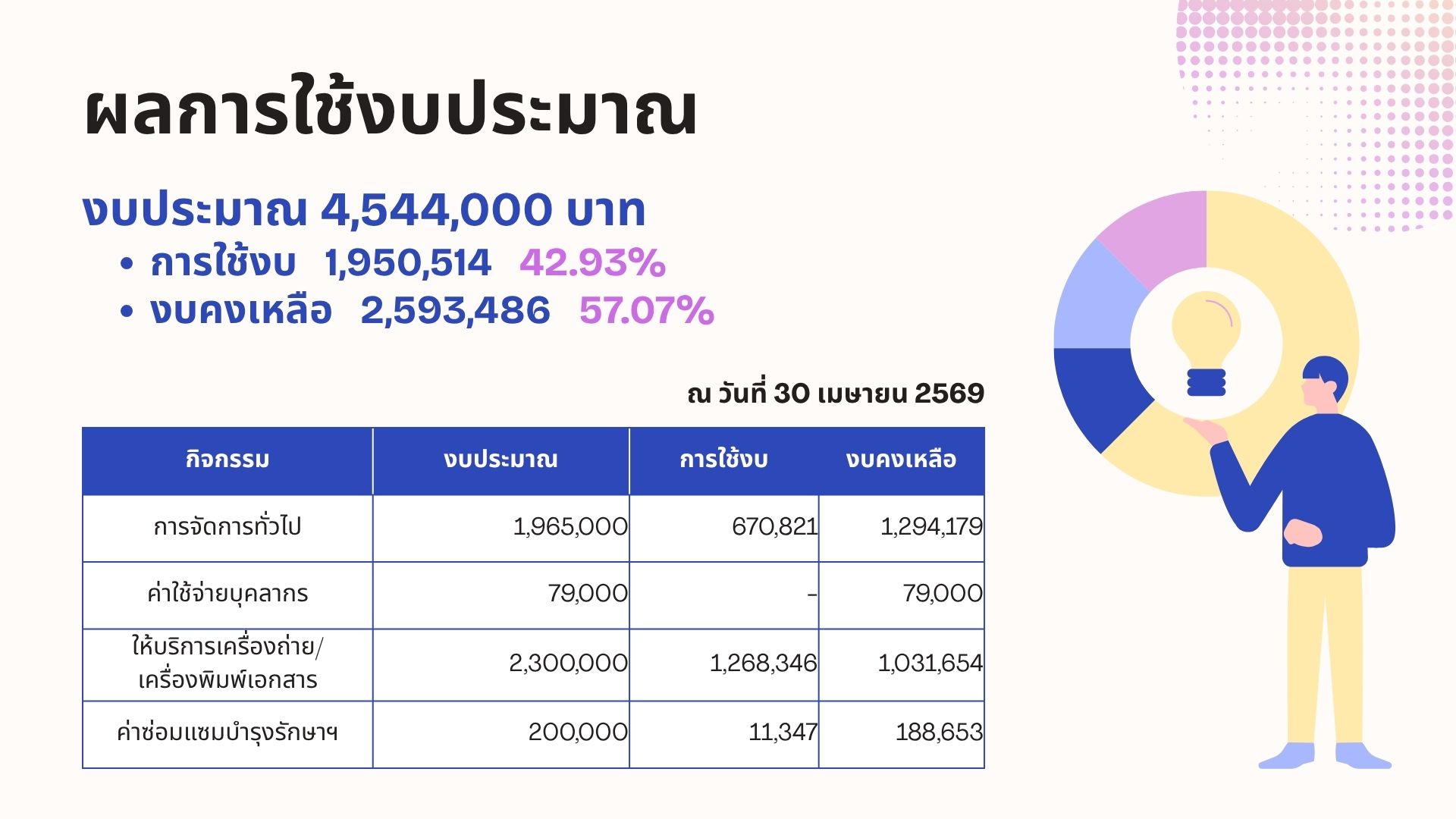 ผลการใช้งปม.