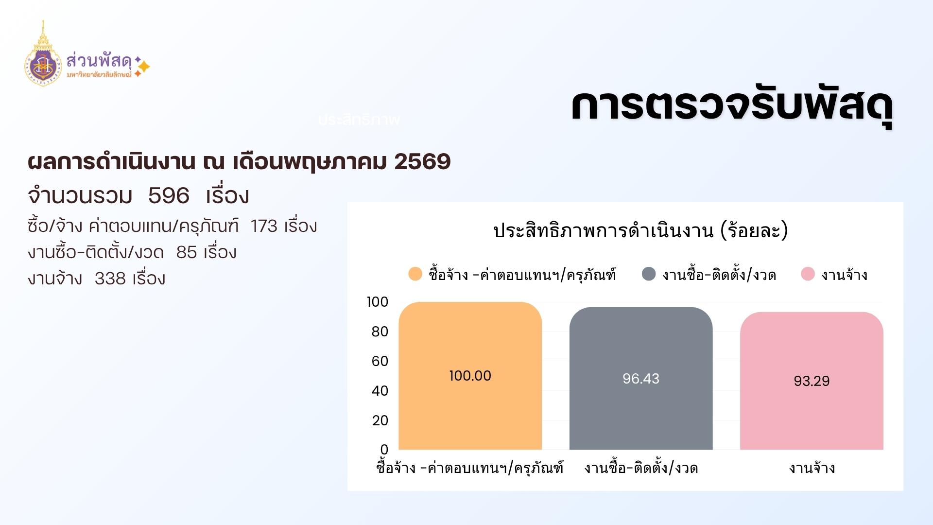 ประสิทธิภาพ งานคลัง