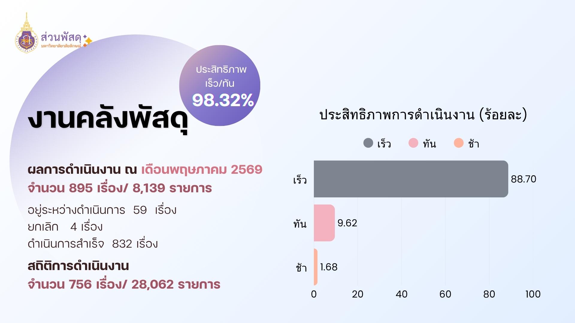 ประสิทธิภาพ ตรวจรับ
