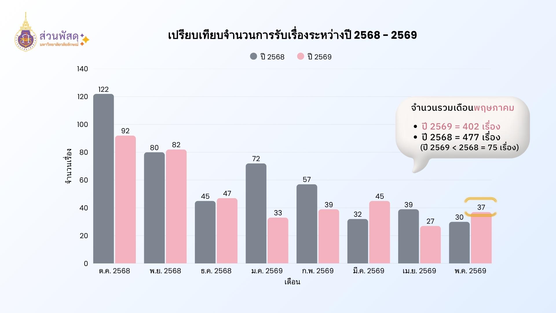 เปรียบเทียบผล