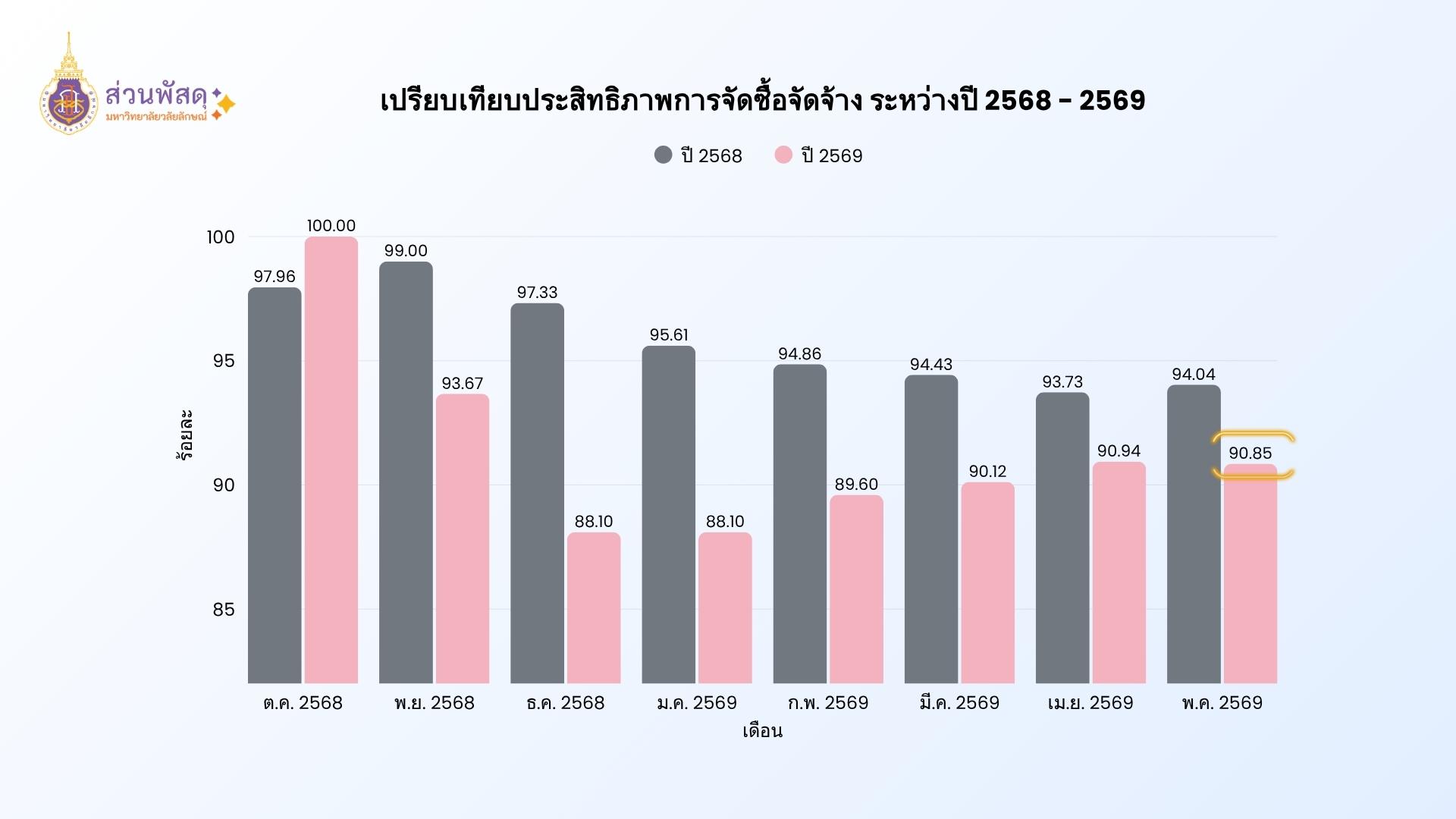 เปรียบเทียบผล