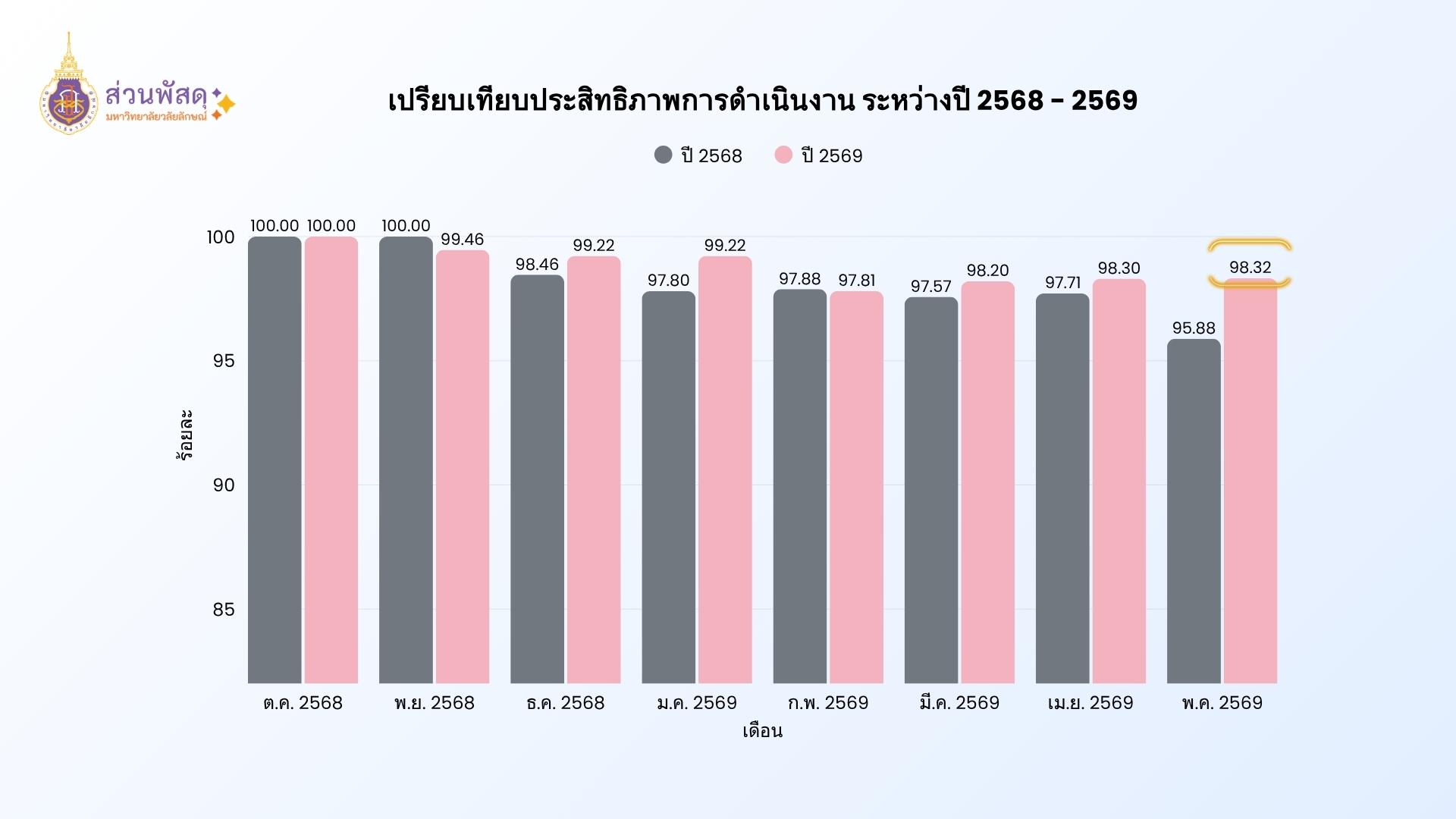 เปรียบเทียบผล