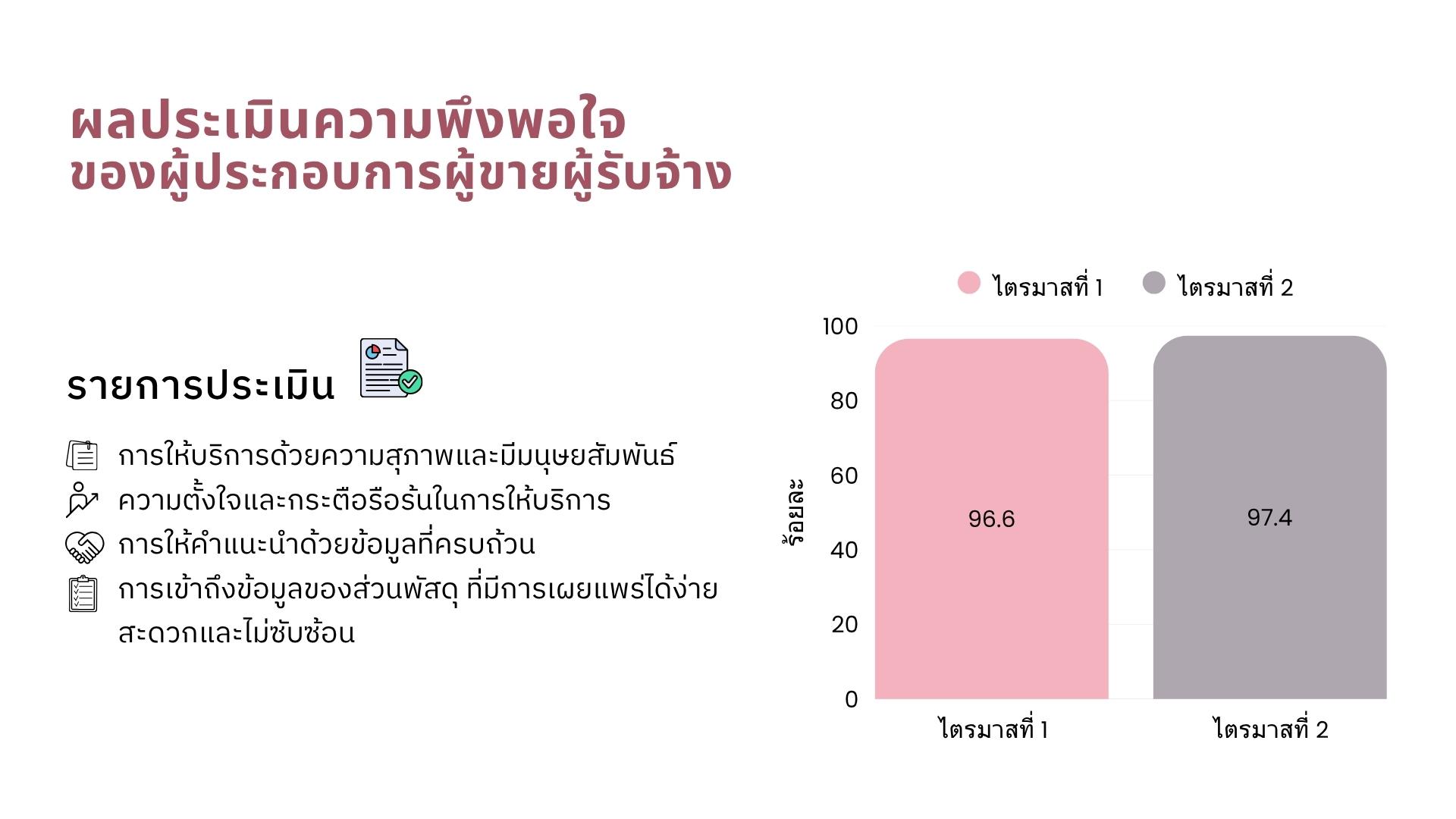 ผลการประเมินความพึงพอใจ