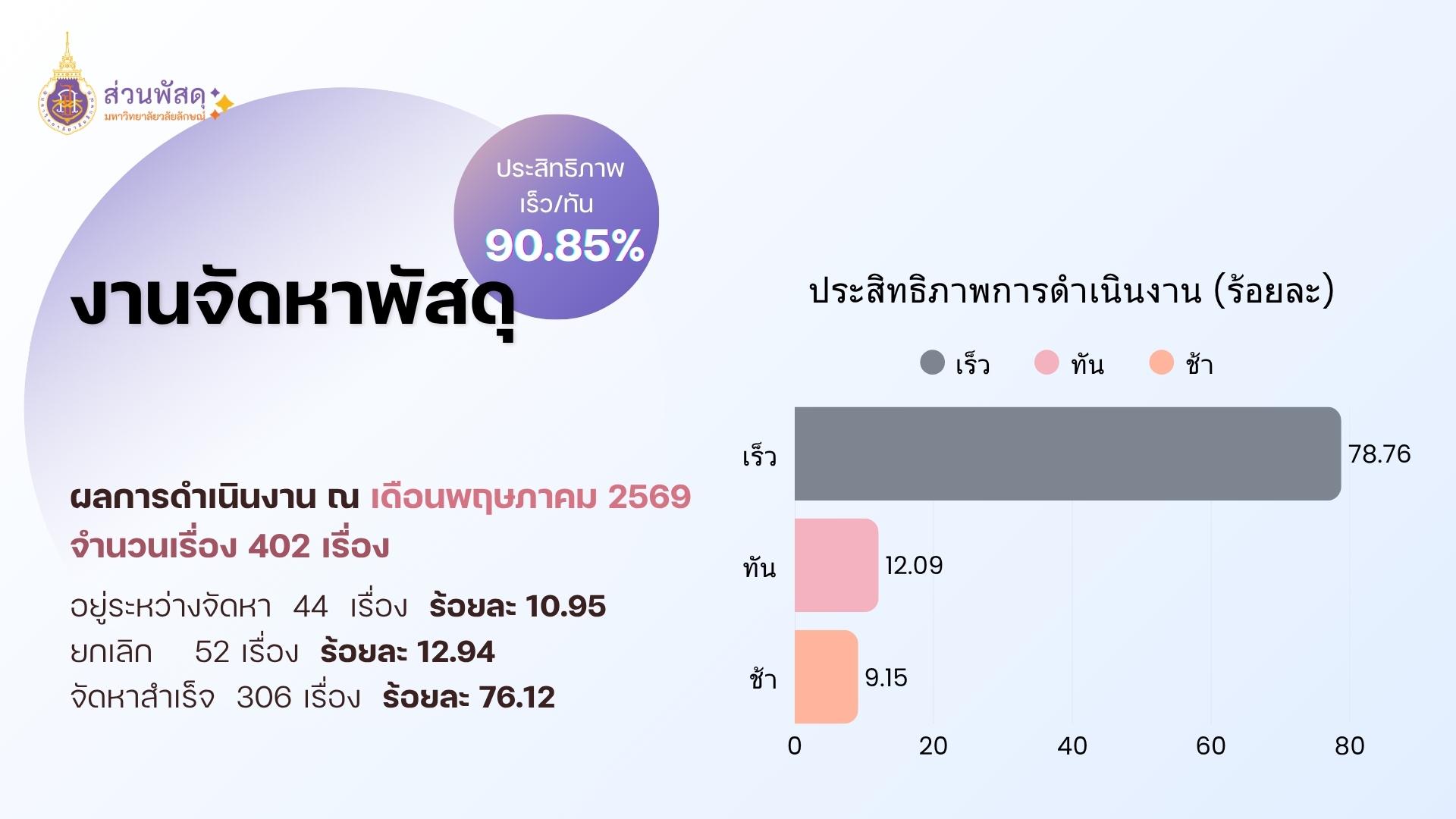 ประสิทธิภาพ จัดหา