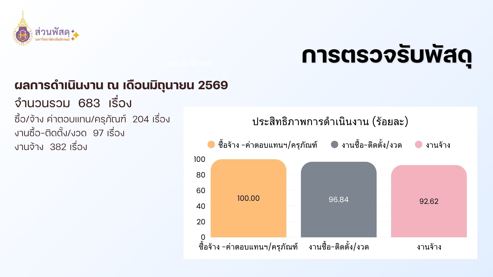 ผลการดำเนินงาน