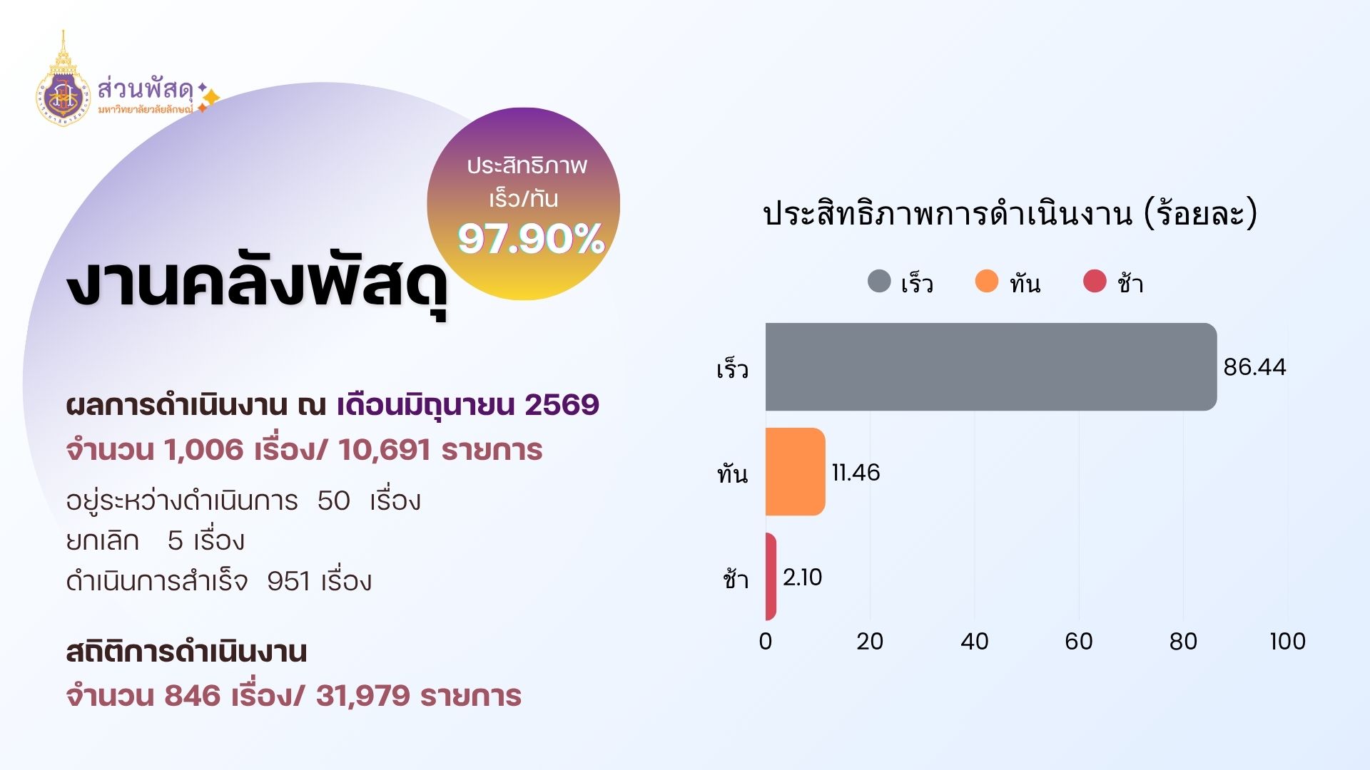 ผลการดำเนินงาน