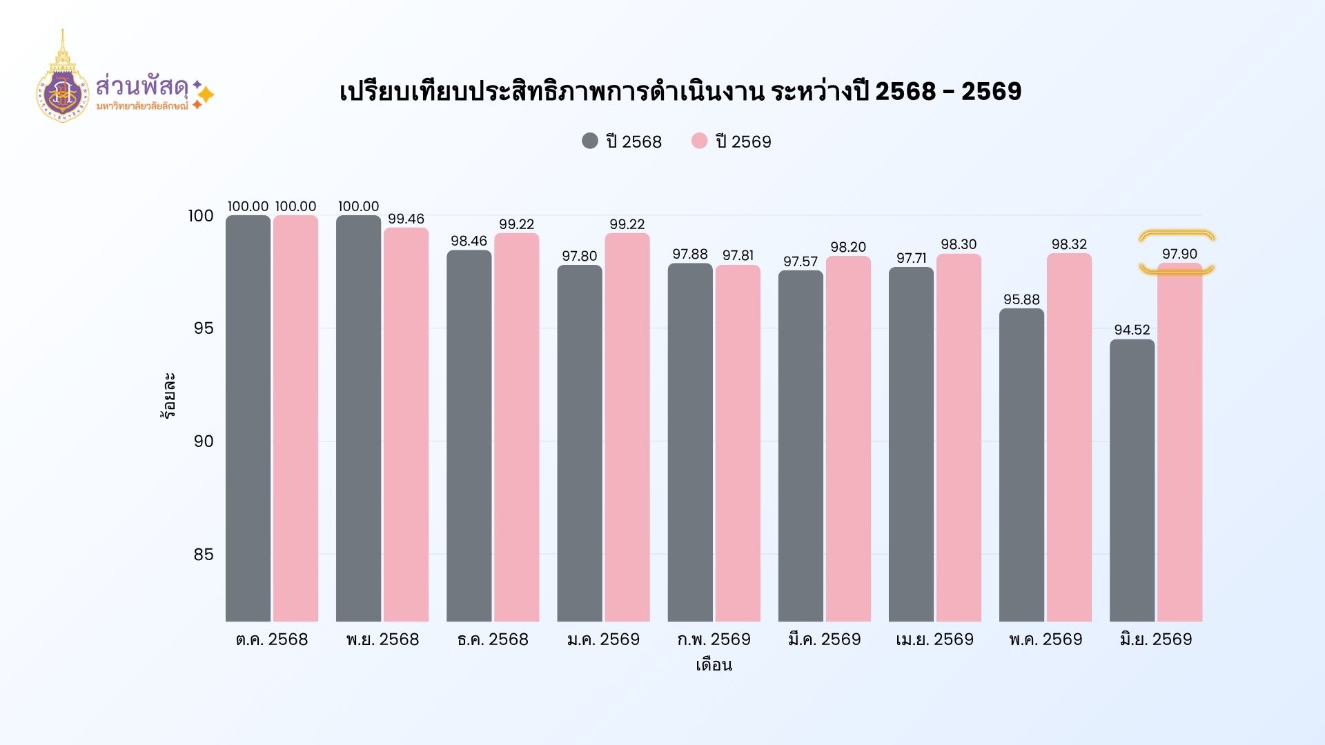 ผลการดำเนินงาน
