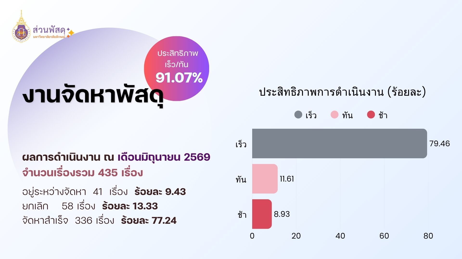 ผลการดำเนินงาน