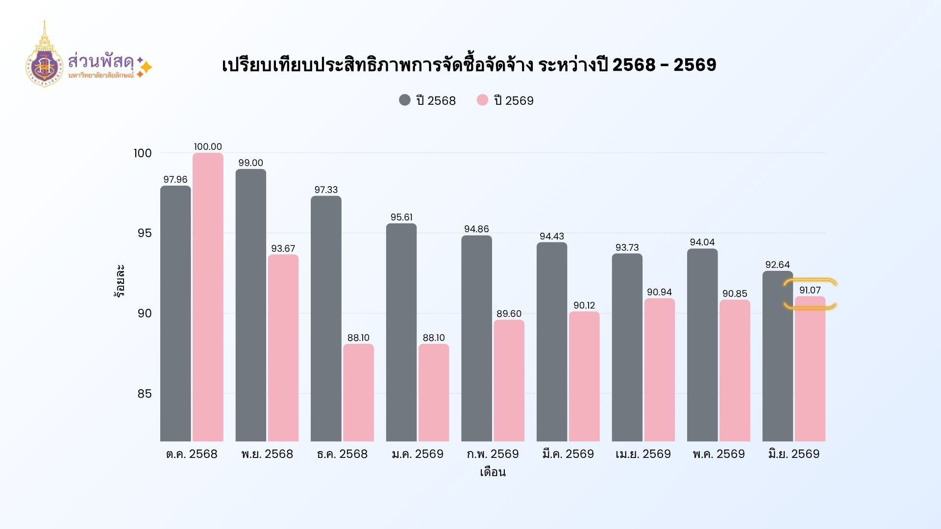 ผลการดำเนินงาน