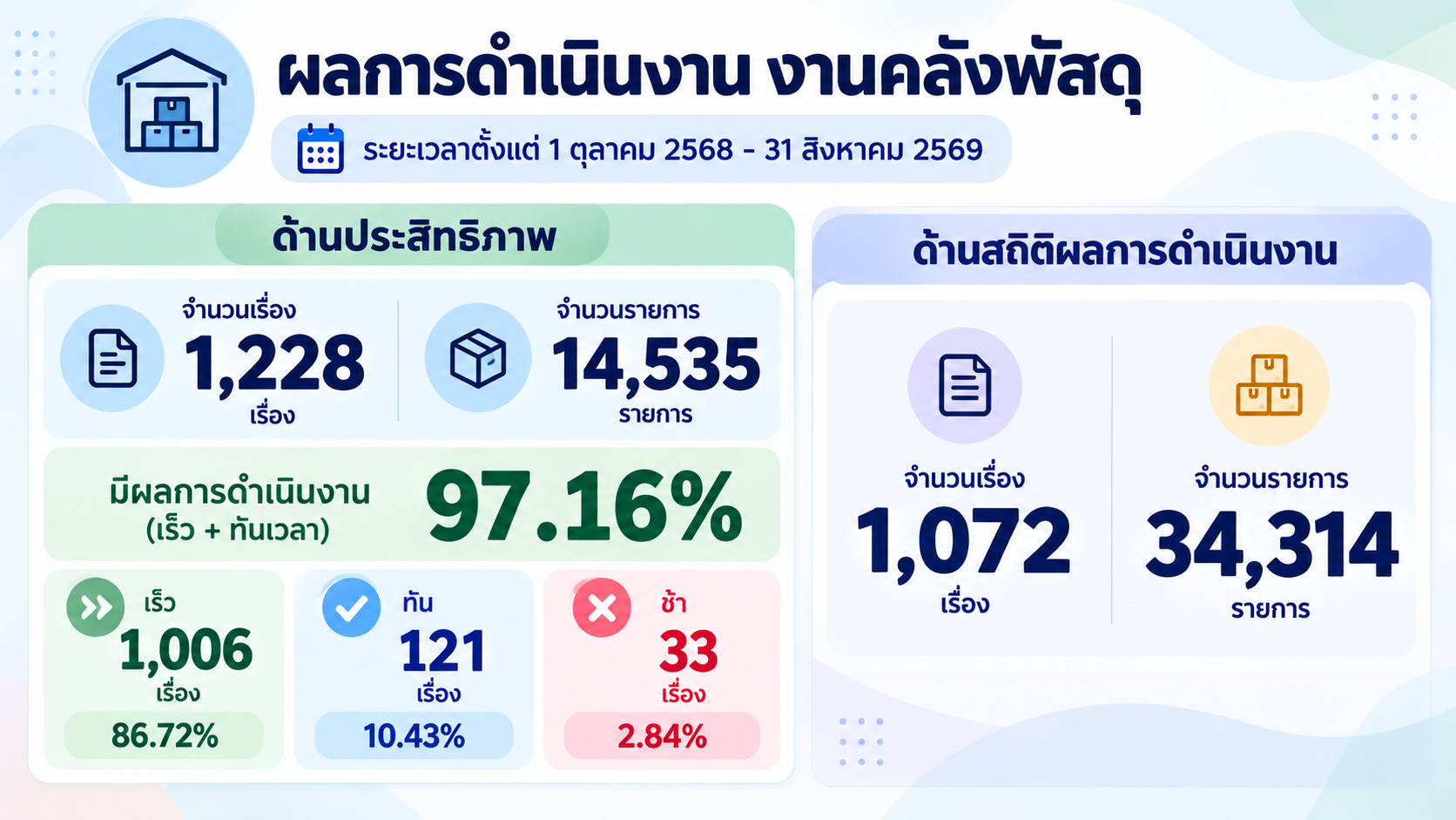ผลการดำเนินงานคลังพัสดุ